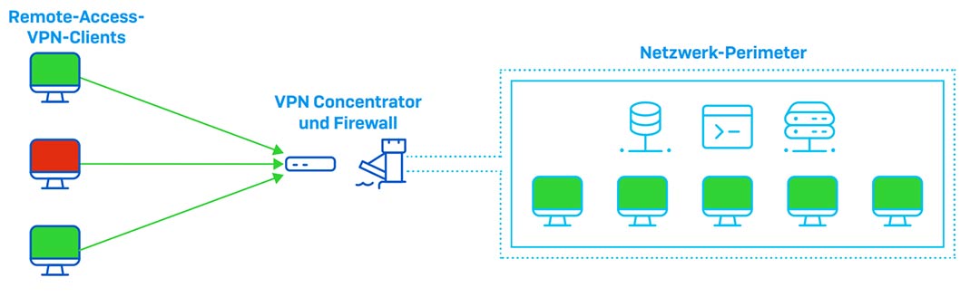 Probleme traditioneller VPNs im Vergleich zu ZTNA